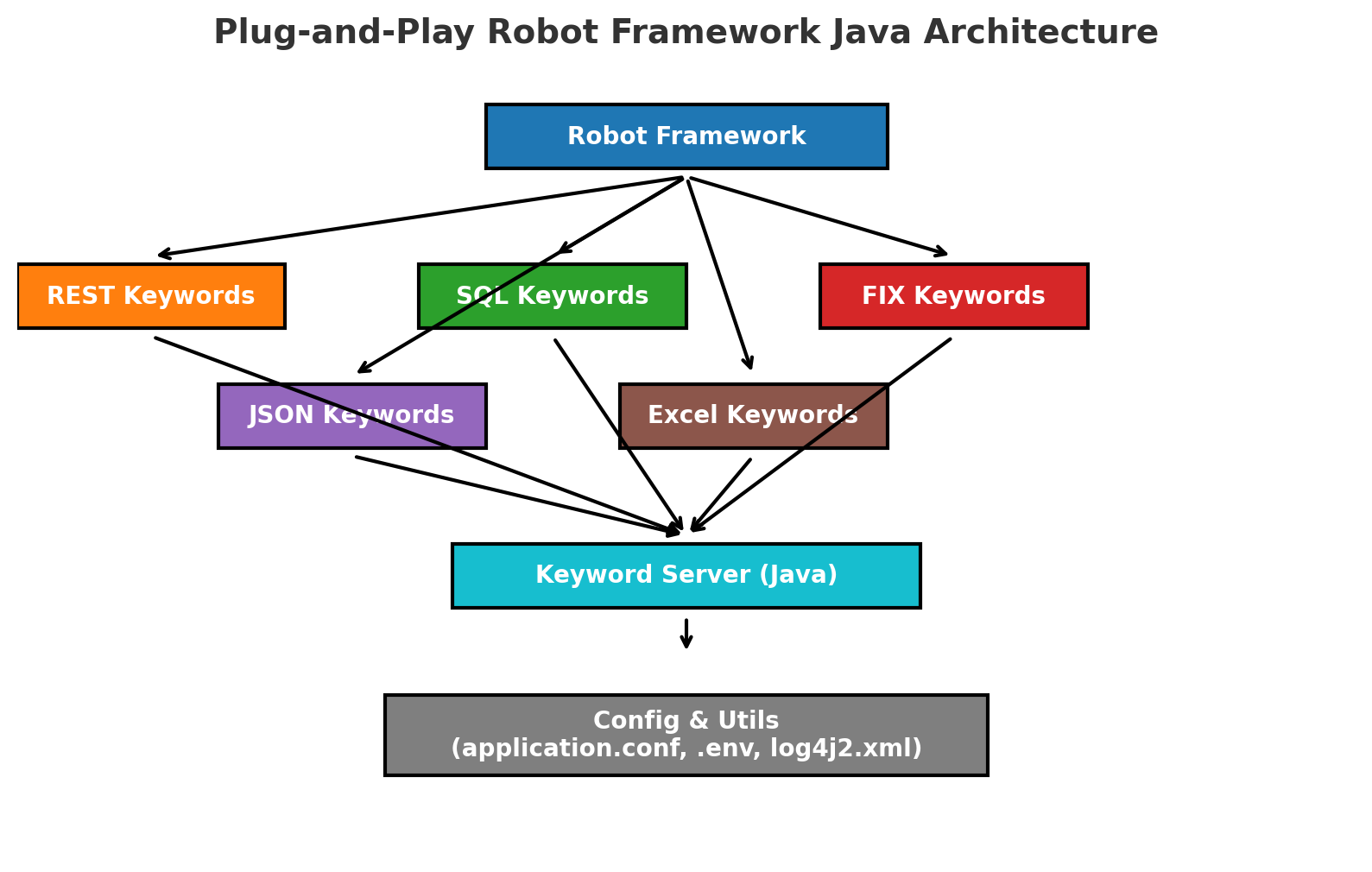 Diagram of a Plug-and-Play Robot Framework Java Architecture, illustrating the interaction between various keyword modules (REST, SQL, FIX, JSON, Excel) and the central Keyword Server, supported by configuration and utility files.