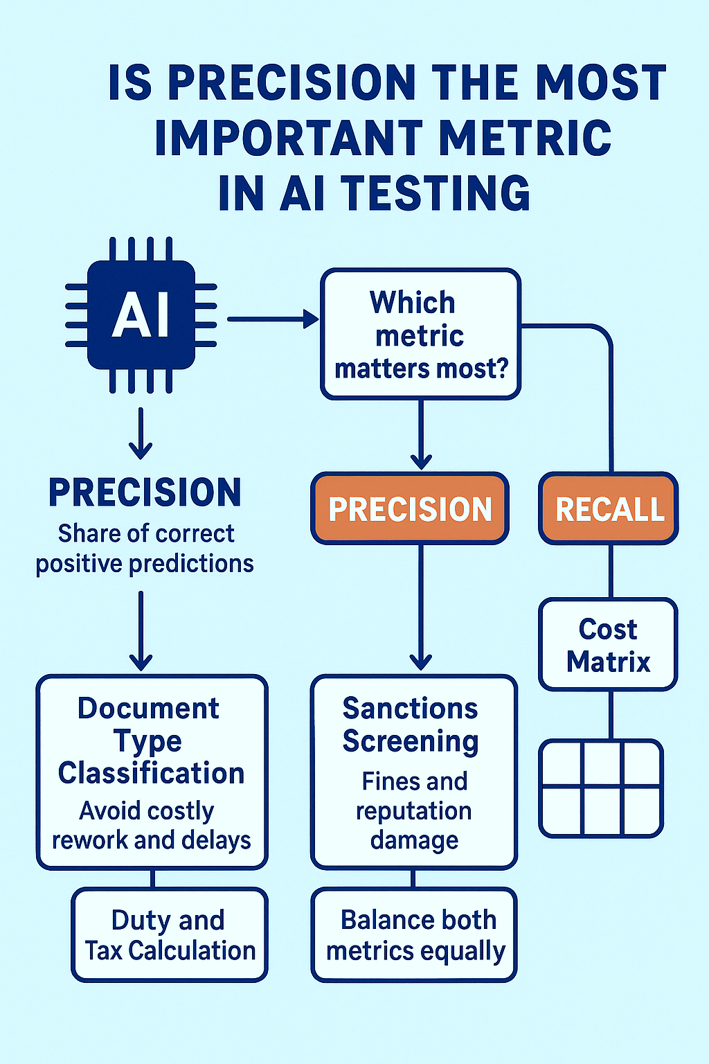 Flowchart on AI metrics highlights precision vs. recall. Includes decision paths for Document Classification, Sanctions Screening.